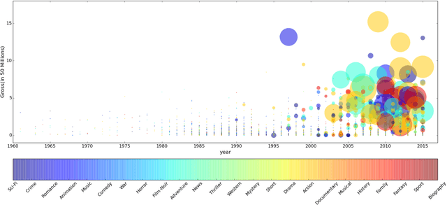 Figure 1 for Data-driven Blockbuster Planning on Online Movie Knowledge Library