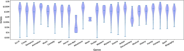 Figure 2 for Data-driven Blockbuster Planning on Online Movie Knowledge Library