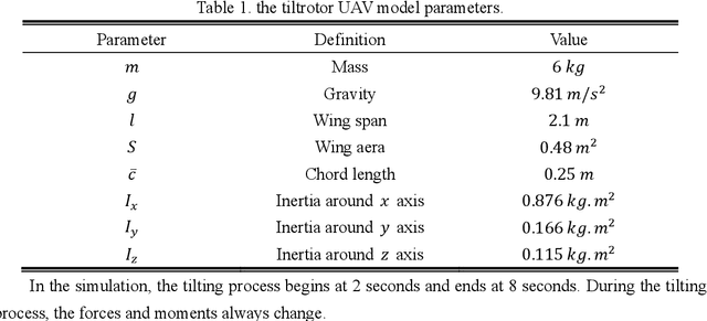 Figure 2 for An adaptive recursive sliding mode attitude control for tiltrotor UAV in flight mode transition based on super-twisting extended state observer