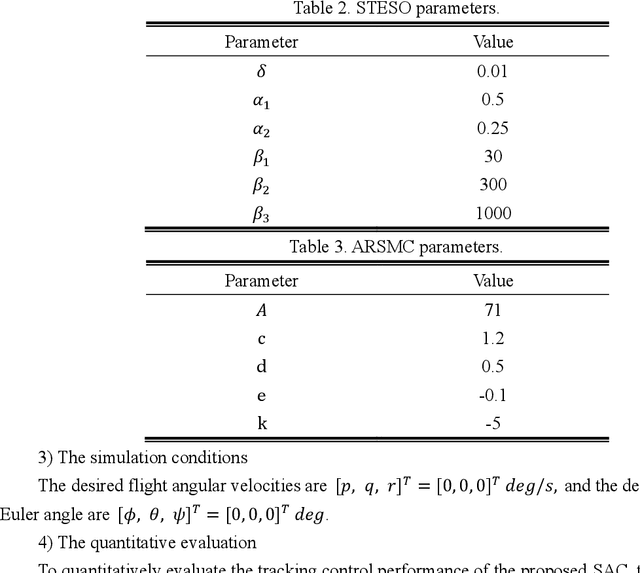 Figure 4 for An adaptive recursive sliding mode attitude control for tiltrotor UAV in flight mode transition based on super-twisting extended state observer