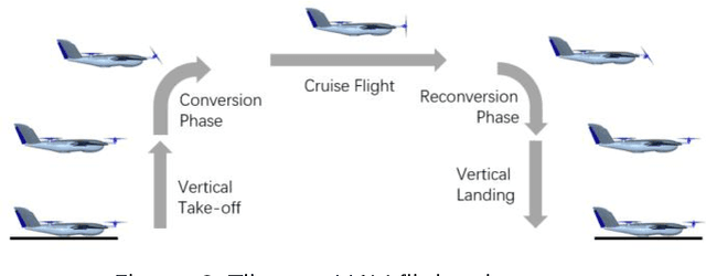 Figure 3 for An adaptive recursive sliding mode attitude control for tiltrotor UAV in flight mode transition based on super-twisting extended state observer