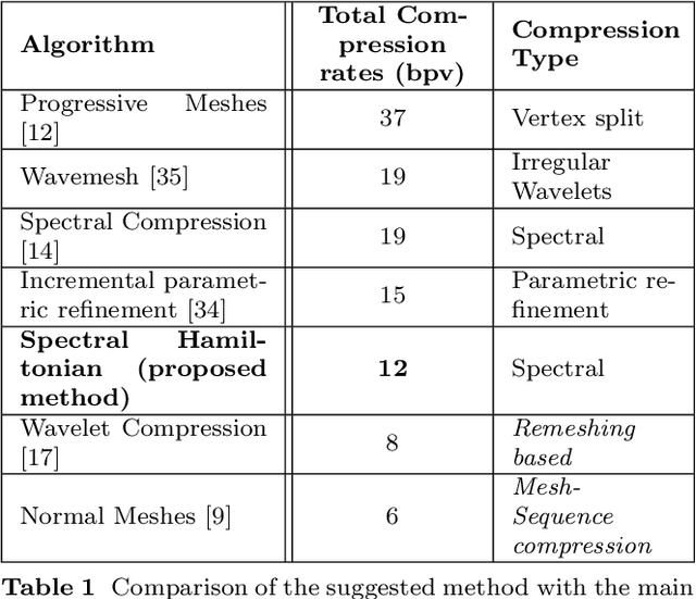 Figure 2 for Sparse Approximation of 3D Meshes using the Spectral Geometry of the Hamiltonian Operator