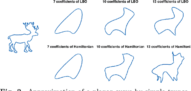 Figure 3 for Sparse Approximation of 3D Meshes using the Spectral Geometry of the Hamiltonian Operator