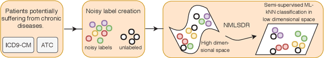 Figure 4 for Noisy multi-label semi-supervised dimensionality reduction