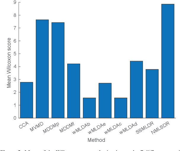 Figure 3 for Noisy multi-label semi-supervised dimensionality reduction