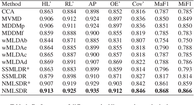 Figure 2 for Noisy multi-label semi-supervised dimensionality reduction
