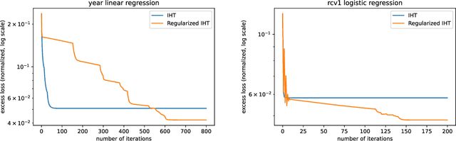 Figure 2 for Iterative Hard Thresholding with Adaptive Regularization: Sparser Solutions Without Sacrificing Runtime