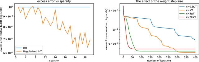 Figure 3 for Iterative Hard Thresholding with Adaptive Regularization: Sparser Solutions Without Sacrificing Runtime