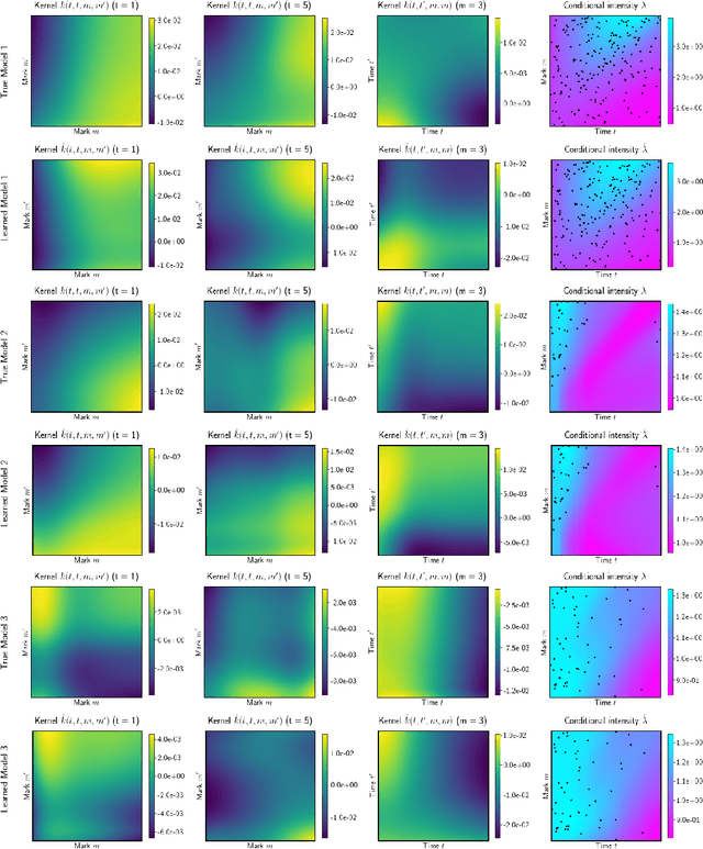 Figure 4 for Neural Spectral Marked Point Processes