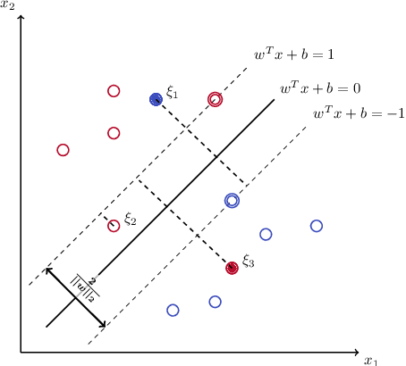 Figure 1 for Margin Optimal Classification Trees