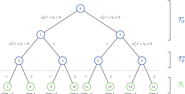 Figure 4 for Margin Optimal Classification Trees