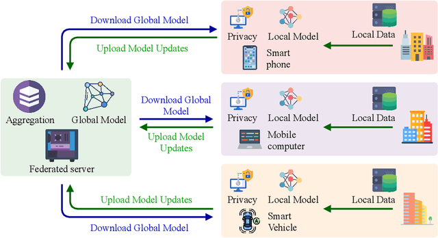 Figure 1 for Federated Learning for Big Data: A Survey on Opportunities, Applications, and Future Directions