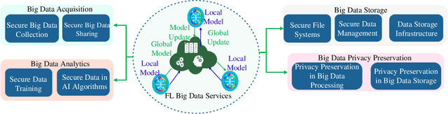 Figure 3 for Federated Learning for Big Data: A Survey on Opportunities, Applications, and Future Directions