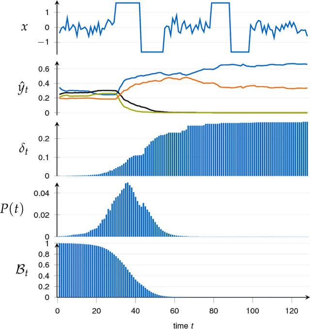 Figure 1 for End-to-end Learning for Early Classification of Time Series