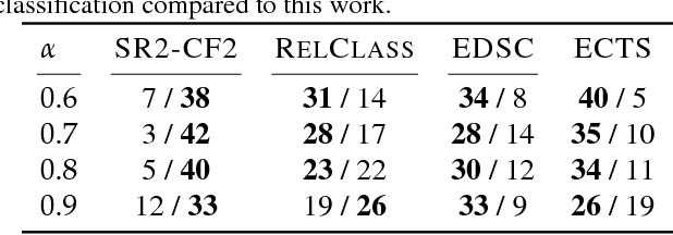 Figure 4 for End-to-end Learning for Early Classification of Time Series