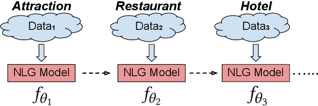 Figure 1 for Continual Learning for Natural Language Generation in Task-oriented Dialog Systems