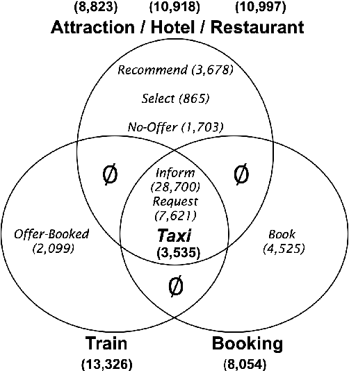 Figure 3 for Continual Learning for Natural Language Generation in Task-oriented Dialog Systems