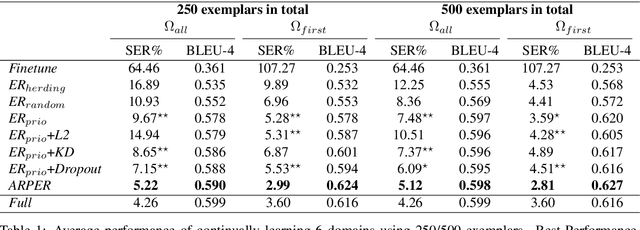 Figure 2 for Continual Learning for Natural Language Generation in Task-oriented Dialog Systems