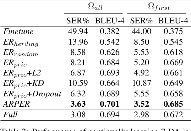 Figure 4 for Continual Learning for Natural Language Generation in Task-oriented Dialog Systems