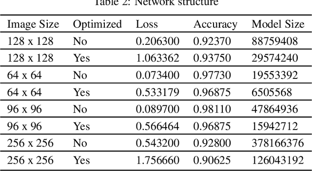 Figure 3 for Optimizing Neural Network for Computer Vision task in Edge Device