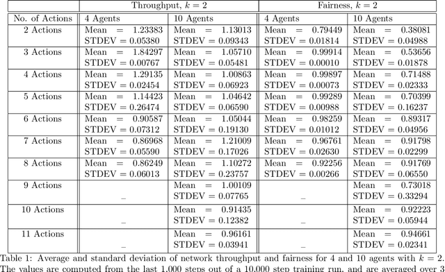 Figure 2 for Distributed Transmission Control for Wireless Networks using Multi-Agent Reinforcement Learning