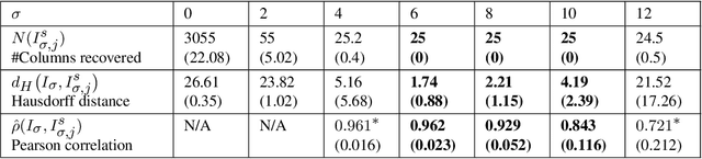 Figure 2 for Detection and hypothesis testing of features in extremely noisy image series using topological data analysis, with applications to nanoparticle videos