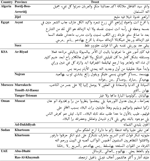 Figure 3 for NADI 2020: The First Nuanced Arabic Dialect Identification Shared Task