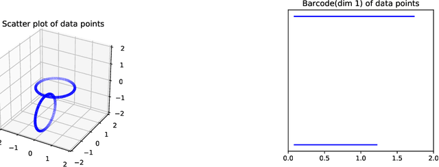 Figure 3 for Generalized Penalty for Circular Coordinate Representation