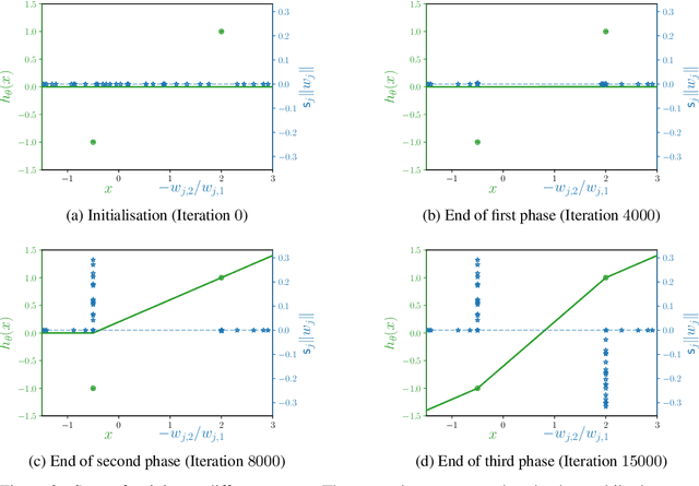 Figure 2 for Gradient flow dynamics of shallow ReLU networks for square loss and orthogonal inputs