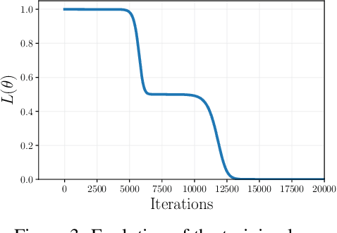 Figure 3 for Gradient flow dynamics of shallow ReLU networks for square loss and orthogonal inputs