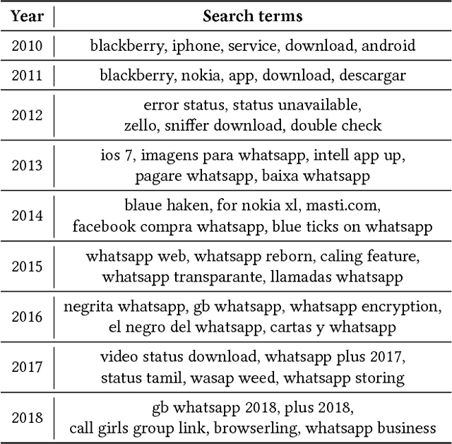 Figure 3 for Characterizing the public perception of WhatsApp through the lens of media