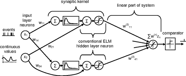 Figure 3 for ELM Solutions for Event-Based Systems