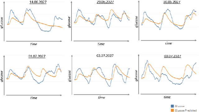 Figure 3 for Identifying Differential Equations to predict Blood Glucose using Sparse Identification of Nonlinear Systems