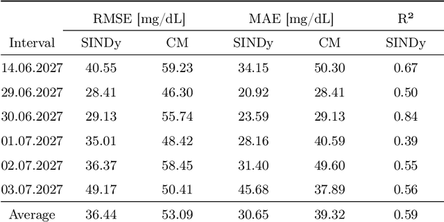 Figure 2 for Identifying Differential Equations to predict Blood Glucose using Sparse Identification of Nonlinear Systems