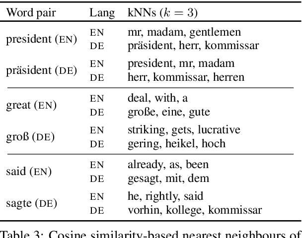 Figure 4 for Combining Deep Generative Models and Multi-lingual Pretraining for Semi-supervised Document Classification