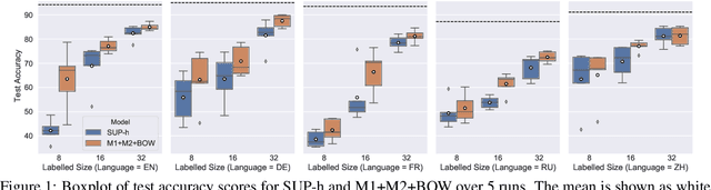 Figure 2 for Combining Deep Generative Models and Multi-lingual Pretraining for Semi-supervised Document Classification