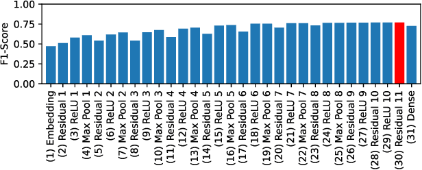 Figure 3 for Detecting Unknown DGAs without Context Information