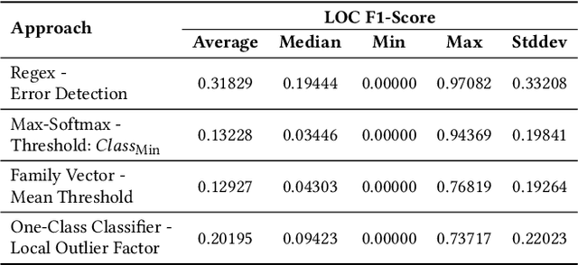 Figure 4 for Detecting Unknown DGAs without Context Information