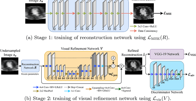 Figure 1 for Adversarial and Perceptual Refinement for Compressed Sensing MRI Reconstruction