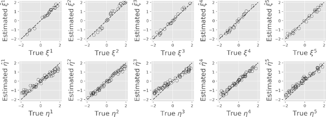 Figure 3 for Consistent Collaborative Filtering via Tensor Decomposition