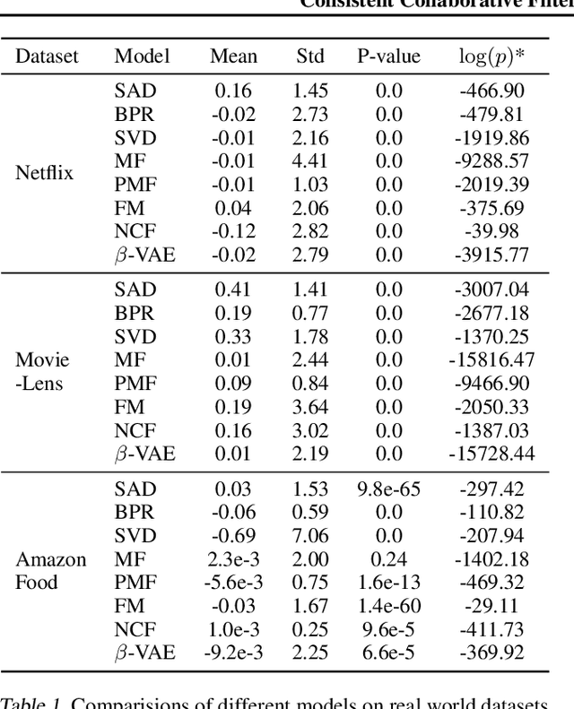 Figure 2 for Consistent Collaborative Filtering via Tensor Decomposition