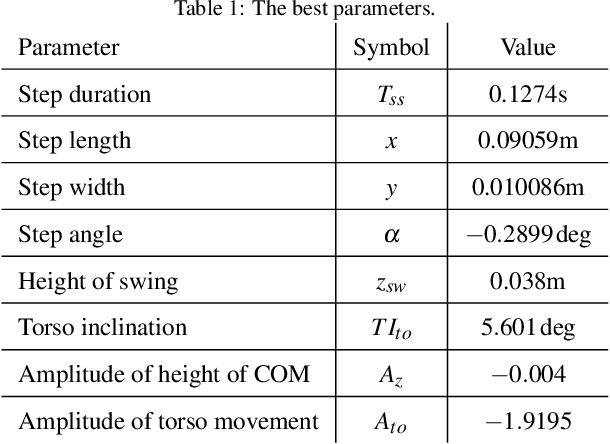 Figure 2 for Robust Biped Locomotion Using Deep Reinforcement Learning on Top of an Analytical Control Approach