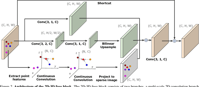 Figure 3 for Learning Joint 2D-3D Representations for Depth Completion