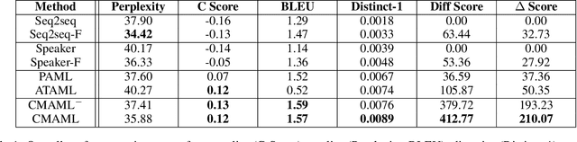 Figure 2 for Learning to Customize Language Model for Generation-based dialog systems