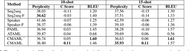 Figure 4 for Learning to Customize Language Model for Generation-based dialog systems