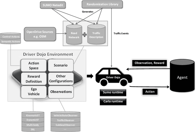 Figure 1 for Driver Dojo: A Benchmark for Generalizable Reinforcement Learning for Autonomous Driving