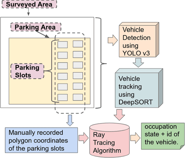 Figure 1 for Parking Analytics Framework using Deep Learning