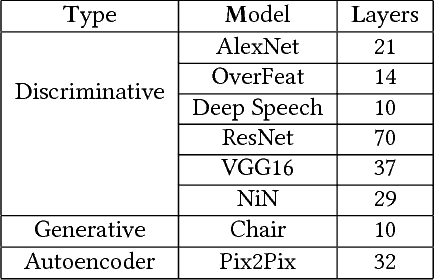 Figure 4 for JointDNN: An Efficient Training and Inference Engine for Intelligent Mobile Cloud Computing Services