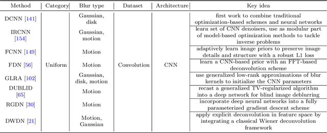 Figure 2 for Deep Image Deblurring: A Survey