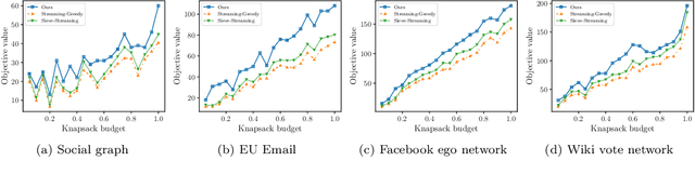 Figure 3 for Streaming Submodular Maximization under a $k$-Set System Constraint